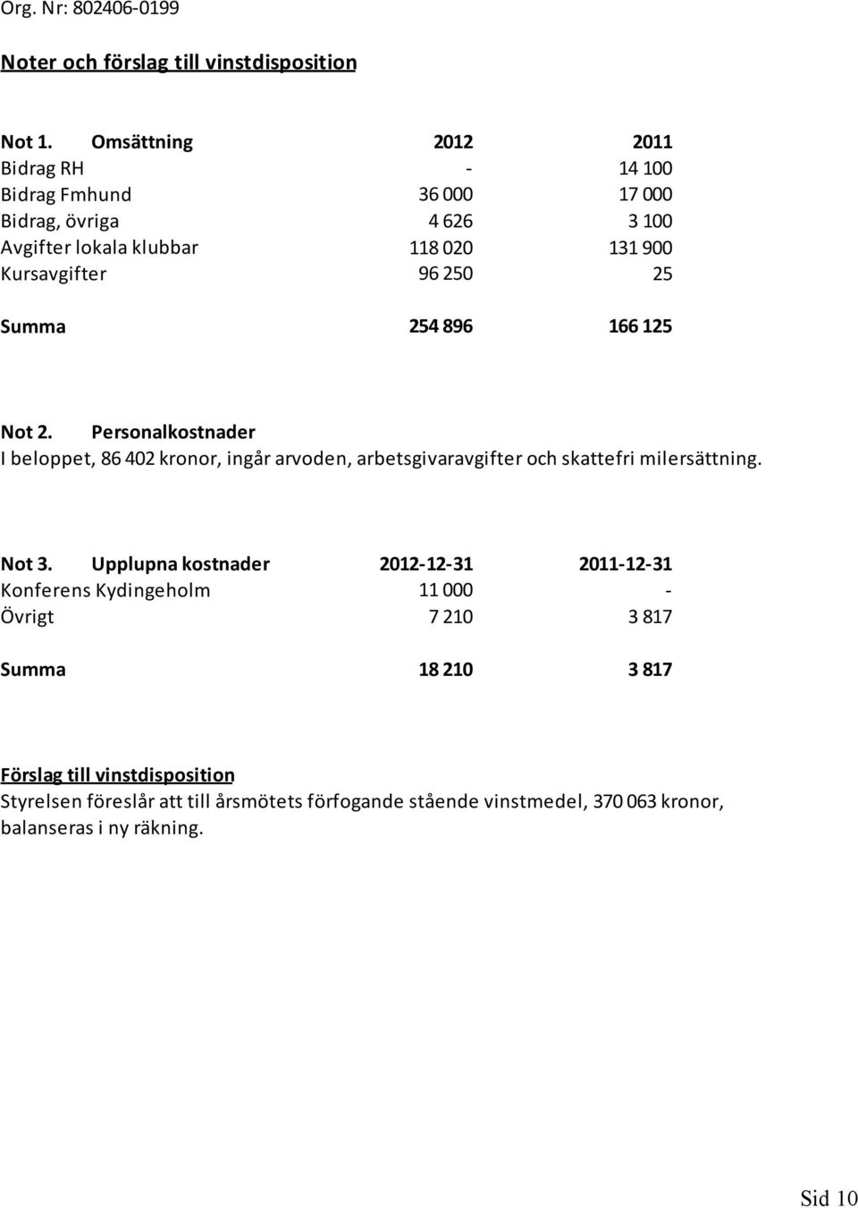 25 Summa 254 896 166 125 Not 2. Personalkostnader I beloppet, 86 402 kronor, ingår arvoden, arbetsgivaravgifter och skattefri milersättning. Not 3.