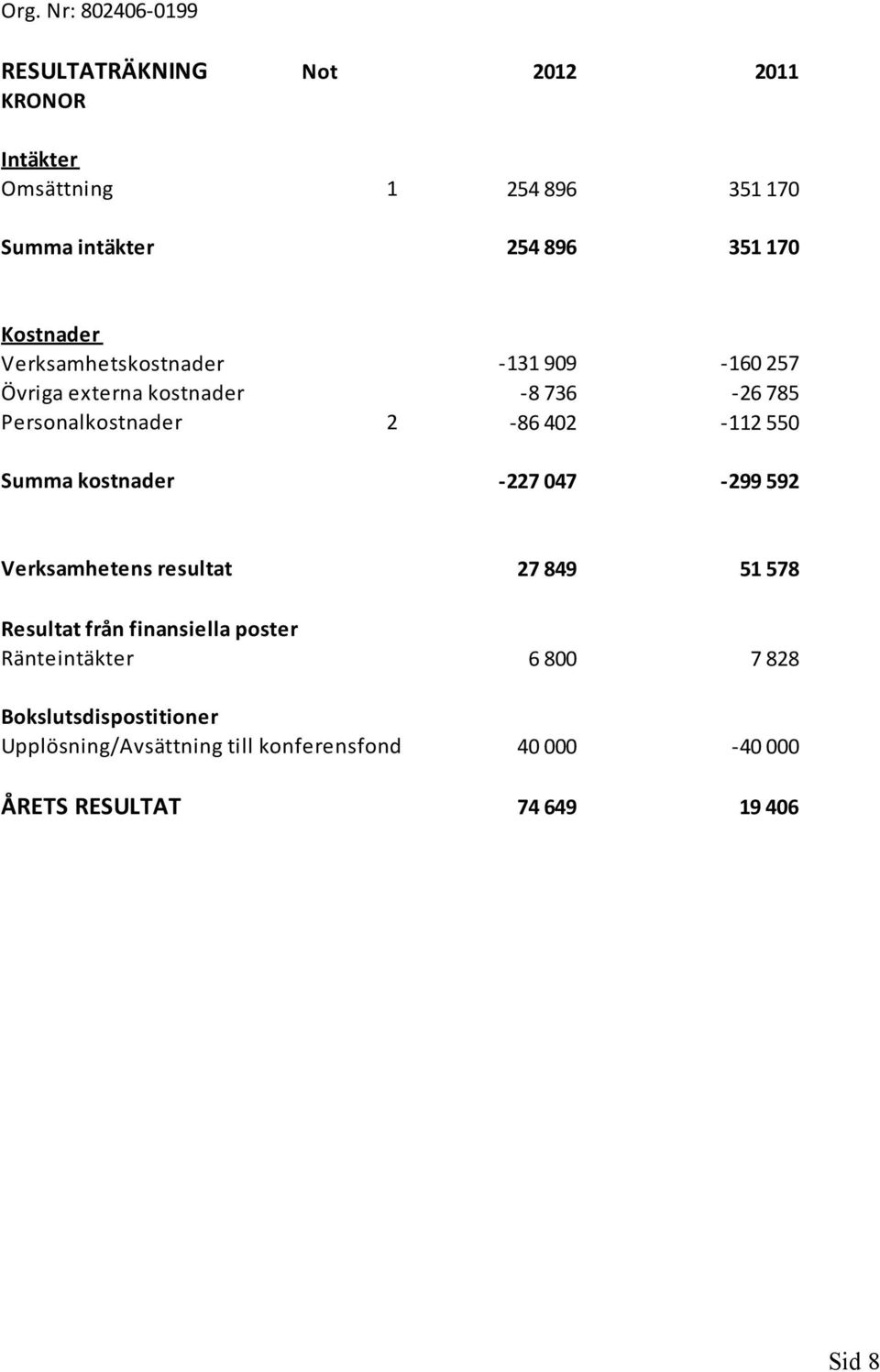 785 86 402 112 550 227 047 299 592 Verksamhetens resultat Resultat från finansiella poster Ränteintäkter
