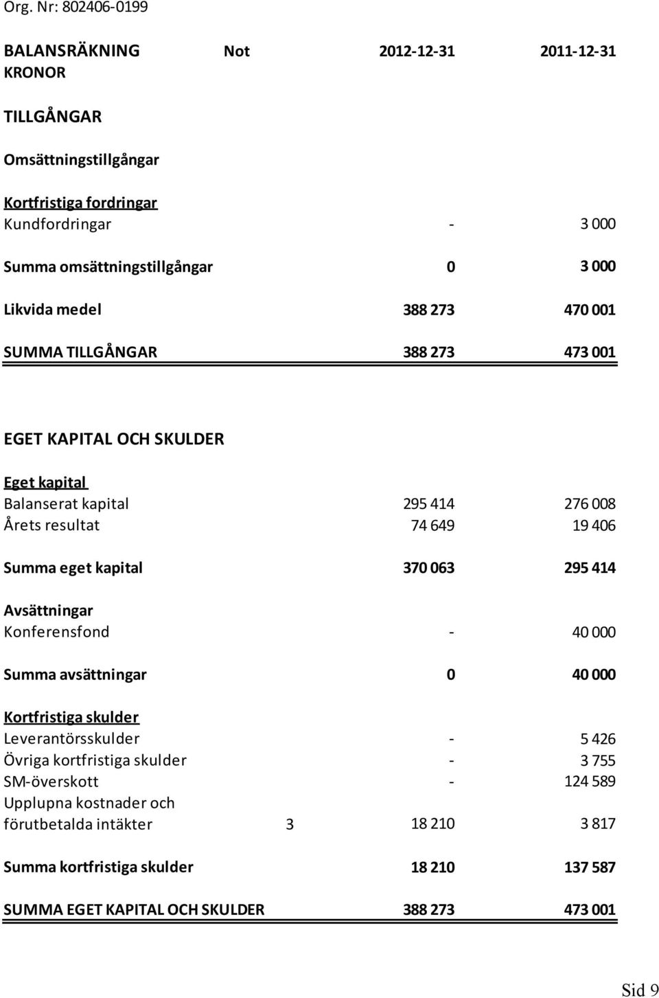74 649 19 406 370 063 295 414 Avsättningar Konferensfond 40 000 Summa avsättningar 0 40 000 Kortfristiga skulder Leverantörsskulder Övriga kortfristiga skulder SMöverskott