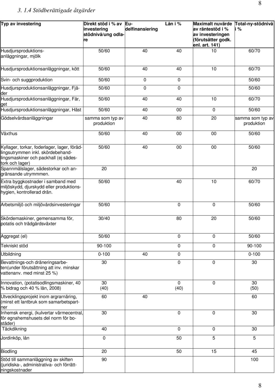 141) Total-ny-stödnivå i % 50/60 40 40 10 60/70 Husdjursproduktionsanläggningar, kött 50/60 40 40 10 60/70 Svin- och suggproduktion 50/60 0 0 50/60 Husdjursproduktionsanläggningar, Fjäder 50/60 0 0