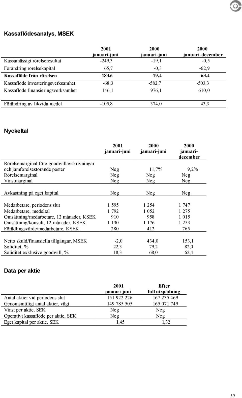 2000 januari-juni 2000 januaridecember Rörelsemarginal före goodwillavskrivningar och jämförelsestörande poster Neg 11,7% 9,2% Rörelsemarginal Neg Neg Neg Vinstmarginal Neg Neg Neg Avkastning på eget