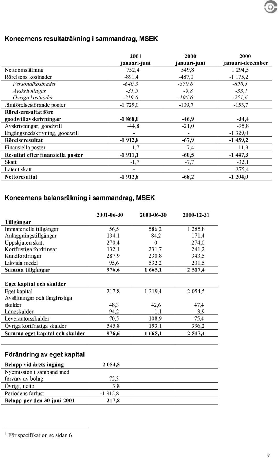 Avskrivningar, goodwill -44,8-21,0-95,8 Engångsnedskrivning, goodwill - - -1 329,0 Rörelseresultat -1 912,8-67,9-1 459,2 Finansiella poster 1,7 7,4 11,9 Resultat efter finansiella poster -1