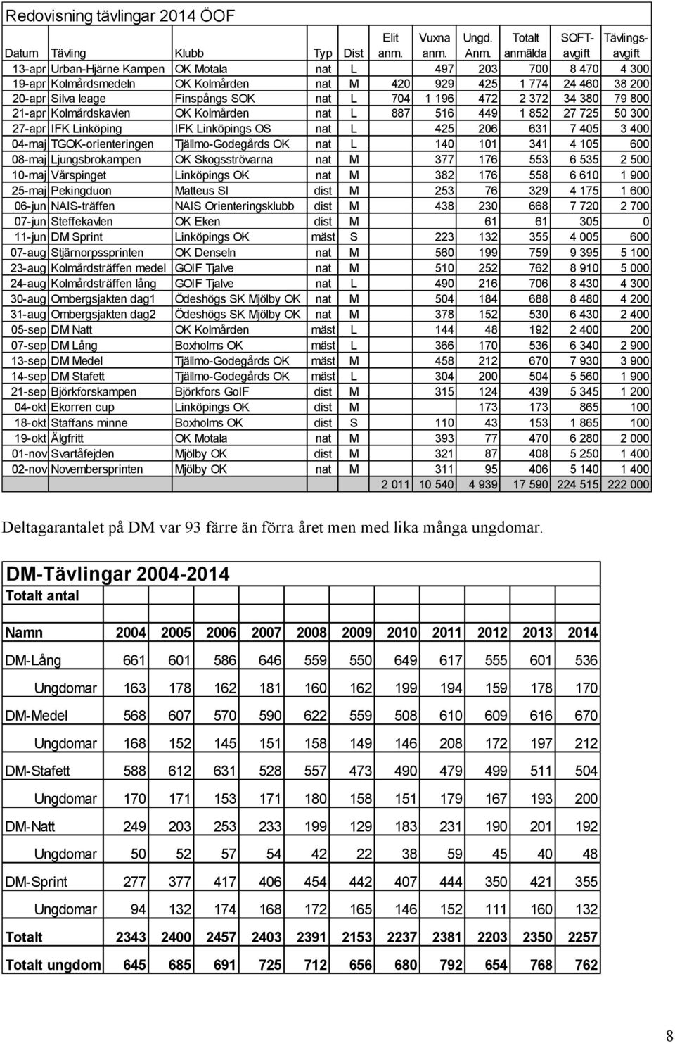 Finspångs SOK nat L 704 1 196 472 2 372 34 380 79 800 21-apr Kolmårdskavlen OK Kolmården nat L 887 516 449 1 852 27 725 50 300 27-apr IFK Linköping IFK Linköpings OS nat L 425 206 631 7 405 3 400