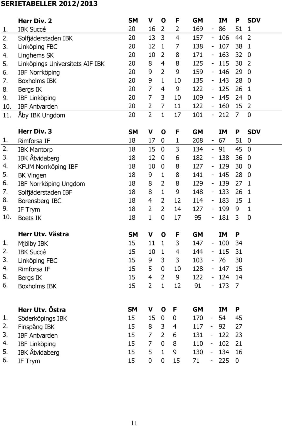 Bergs IK 20 7 4 9 122-125 26 1 9. IBF Linköping 20 7 3 10 109-145 24 0 10. IBF Antvarden 20 2 7 11 122-160 15 2 11. Åby IBK Ungdom 20 2 1 17 101-212 7 0 Herr Div. 3 SM V O F GM IM P SDV 1.