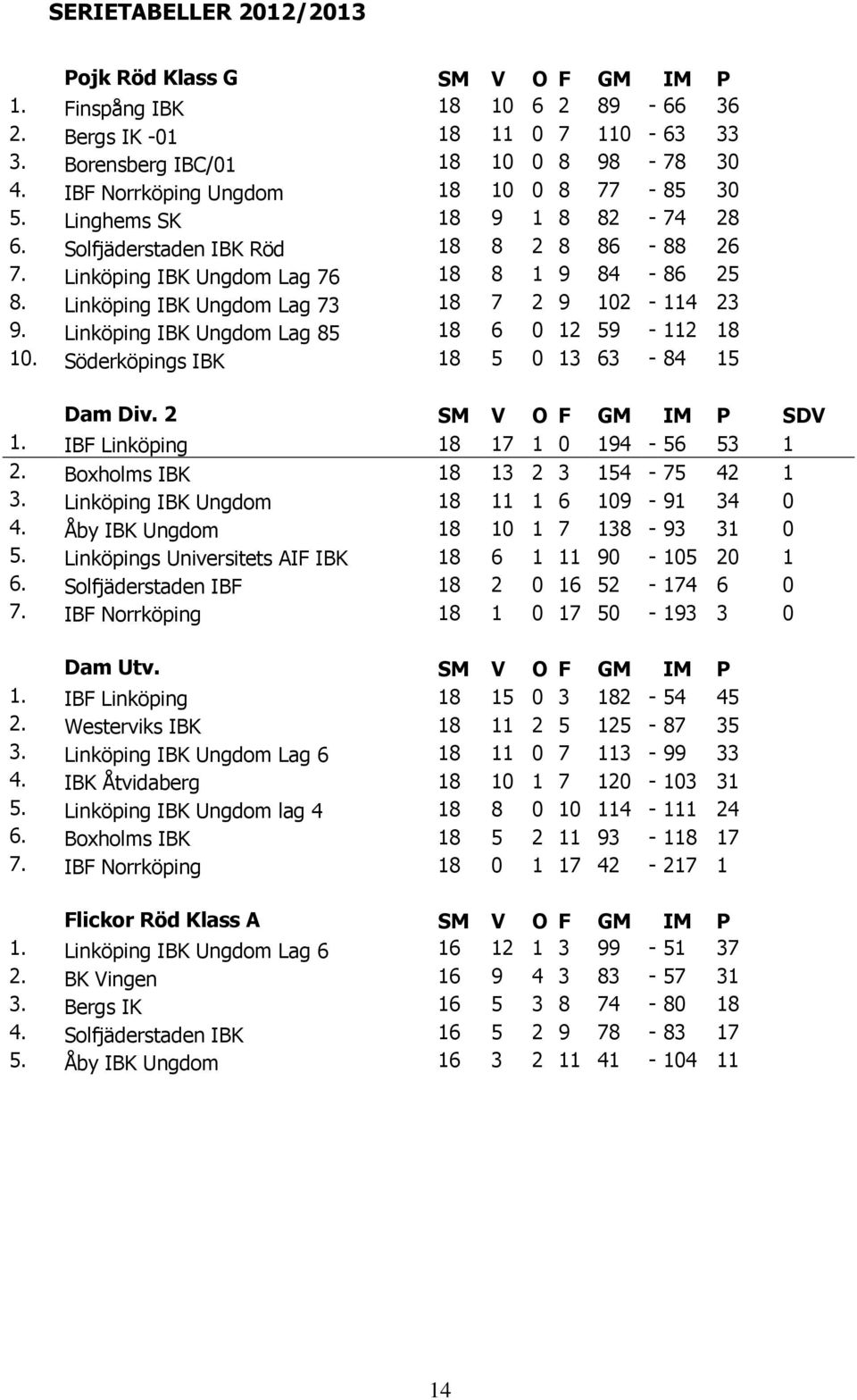 Linköping IBK Ungdom Lag 73 18 7 2 9 102-114 23 9. Linköping IBK Ungdom Lag 85 18 6 0 12 59-112 18 10. Söderköpings IBK 18 5 0 13 63-84 15 Dam Div. 2 SM V O F GM IM P SDV 1.