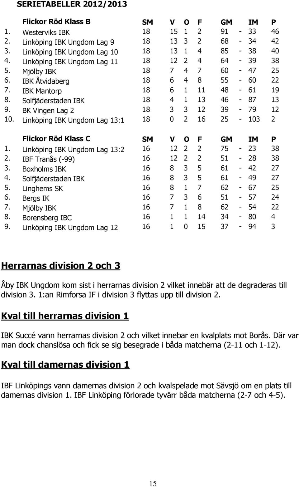 BK Vingen Lag 2 18 3 3 12 39-79 12 10. Linköping IBK Ungdom Lag 13:1 18 0 2 16 25-103 2 Flickor Röd Klass C SM V O F GM IM P 1. Linköping IBK Ungdom Lag 13:2 16 12 2 2 75-23 38 2.