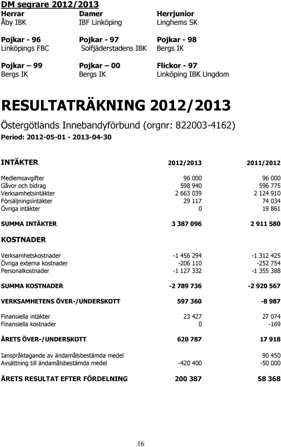 Gåvor och bidrag 598 940 596 775 Verksamhetsintäkter 2 663 039 2 124 910 Försäljningsintäkter 29 117 74 034 Övriga intäkter 0 19 861 SUMMA INTÄKTER 3 387 096 2 911 580 KOSTNADER Verksamhetskostnader