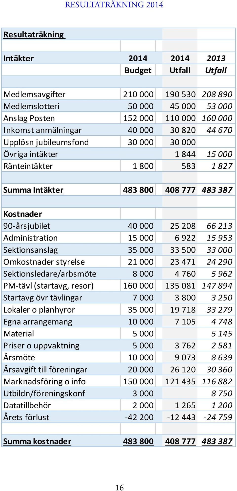 40 000 25 208 66 213 Administration 15 000 6 922 15 953 Sektionsanslag 35 000 33 500 33 000 Omkostnader styrelse 21 000 23 471 24 290 Sektionsledare/arbsmöte 8 000 4 760 5 962 PM-tävl (startavg,