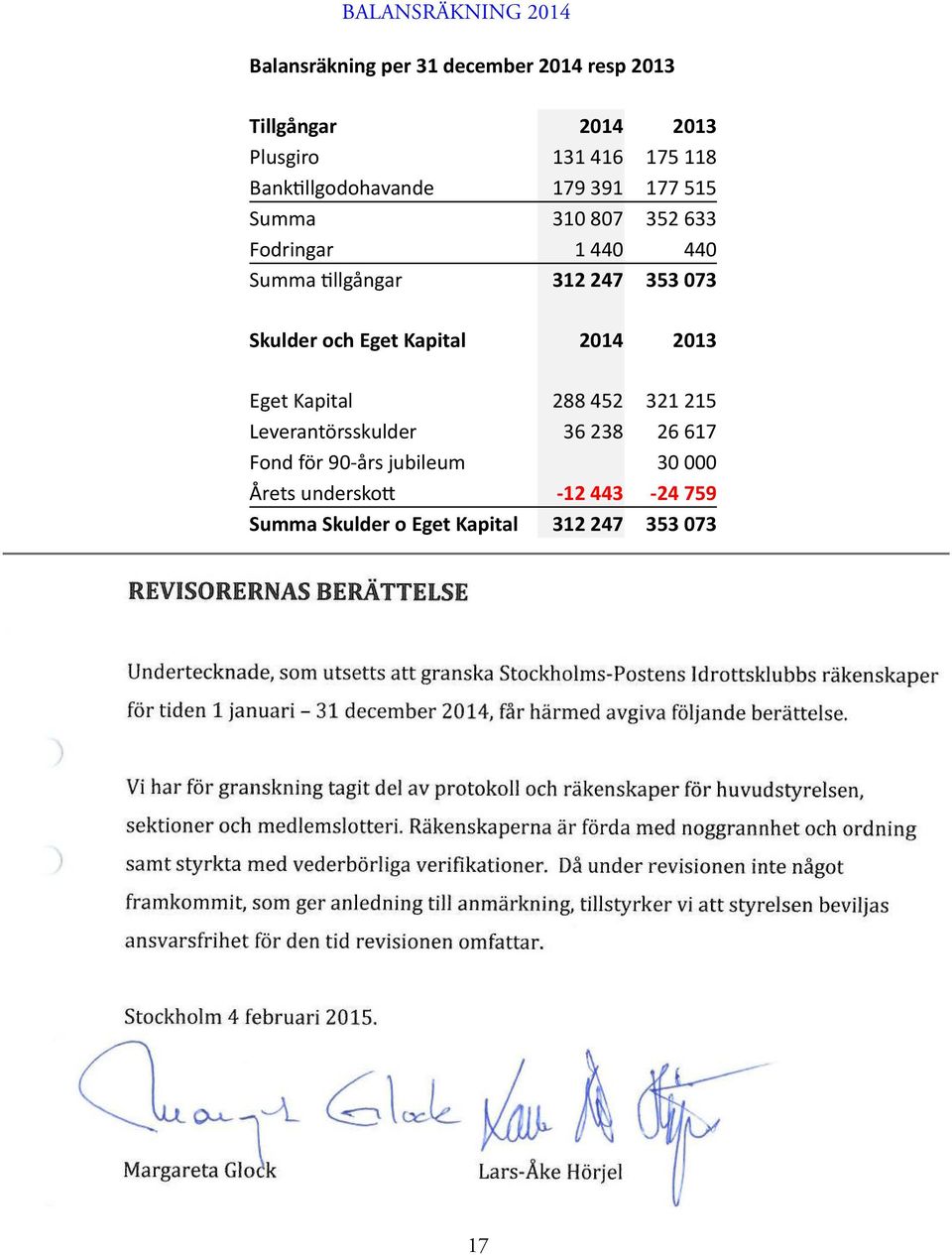 353 073 Skulder och Eget Kapital 2014 2013 Eget Kapital 288 452 321 215 Leverantörsskulder 36 238 26 617