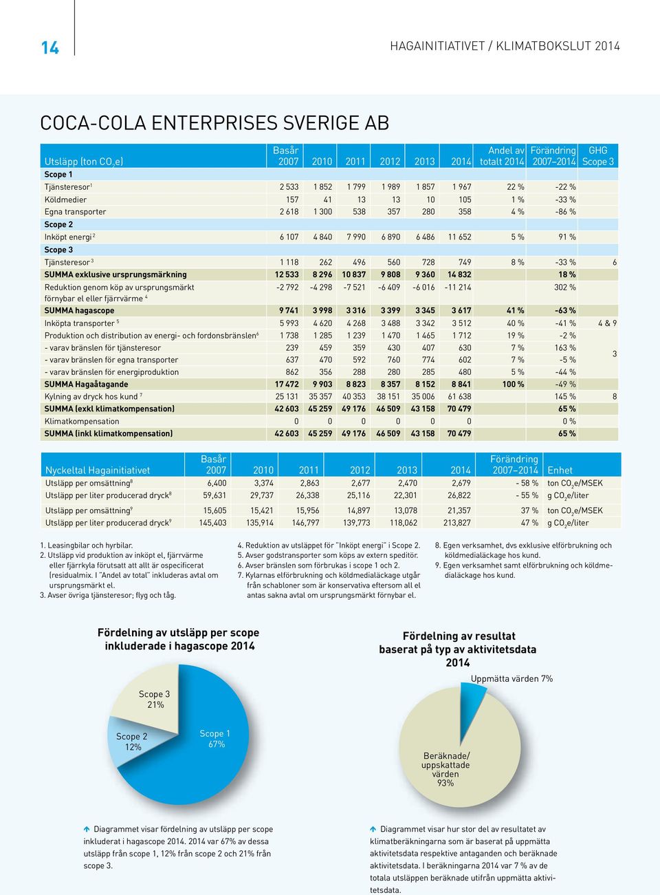 1 118 262 496 56 728 749 8 % -33 % 6 SUMMA exklusive ursprungsmärkning 12 533 8 296 1 837 9 88 9 36 14 832 18 % Reduktion genom köp av ursprungsmärkt -2 792-4 298-7 521-6 49-6 16-11 214 32 % förnybar