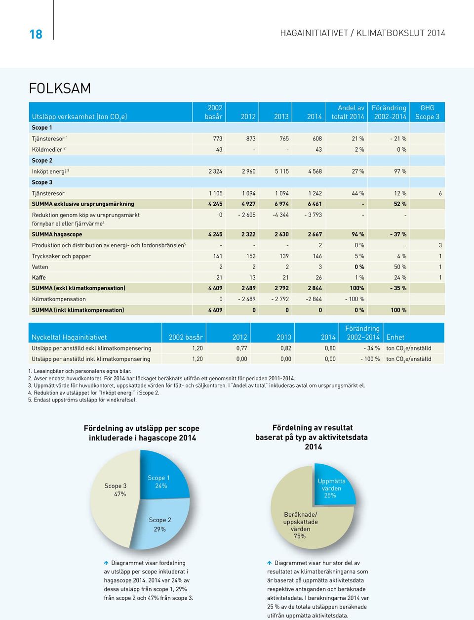 Produktion Produktion och distribution och distribution av av 773 873 765 68 21 % - 21 % energi- energi- och fordonsbränslen och fordonsbränslen Köldmedier 2 1 5 1 5 43 - - 43,4 2 %,4