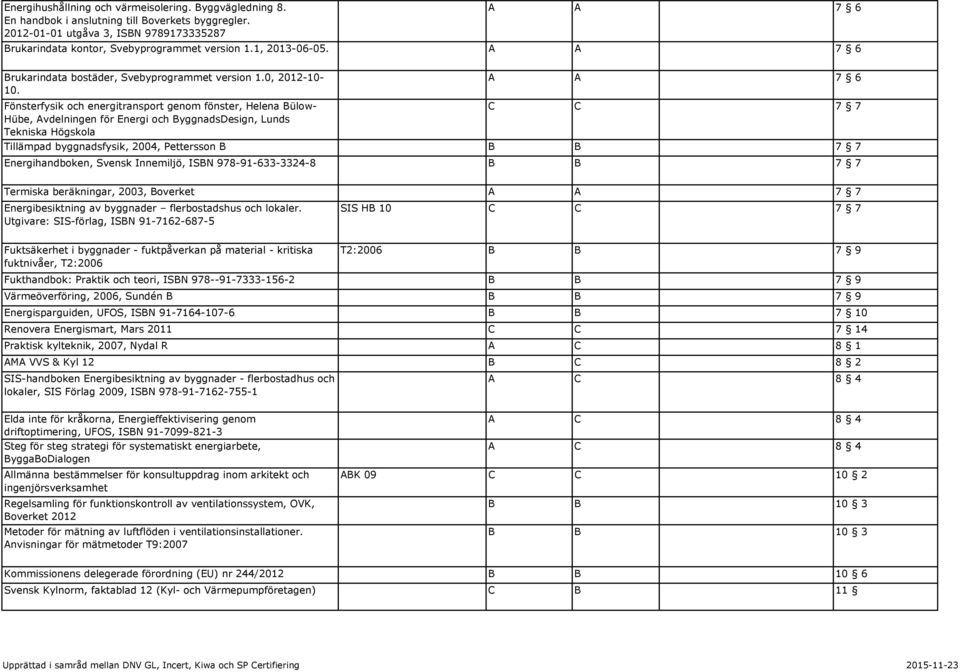 Fönsterfysik och energitransport genom fönster, Helena Bülow- Hübe, Avdelningen för Energi och ByggnadsDesign, Lunds Tekniska Högskola A A 7 6 C C 7 7 Tillämpad byggnadsfysik, 2004, Pettersson B B B