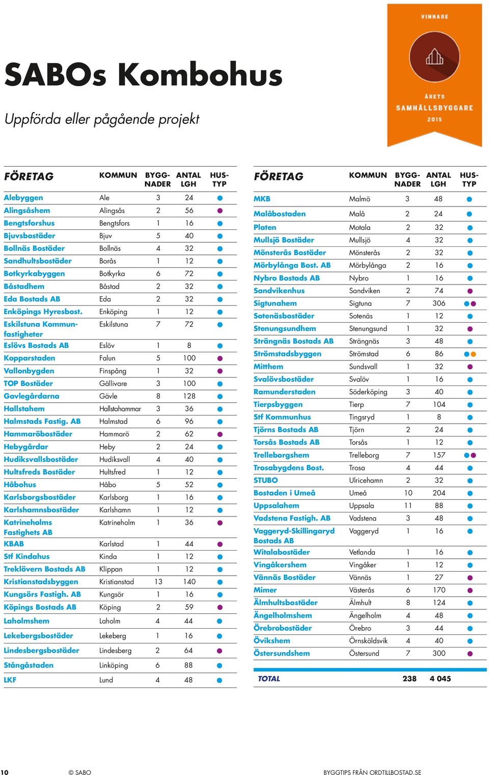 Enköping 1 12 Eskilstuna Kommunfastigheter Eskilstuna 7 72 Eslövs Bostads AB Eslöv 1 8 Kopparstaden Falun 5 100 Vallonbygden Finspång 1 32 TOP Bostäder Gällivare 3 100 Gavlegårdarna Gävle 8 128