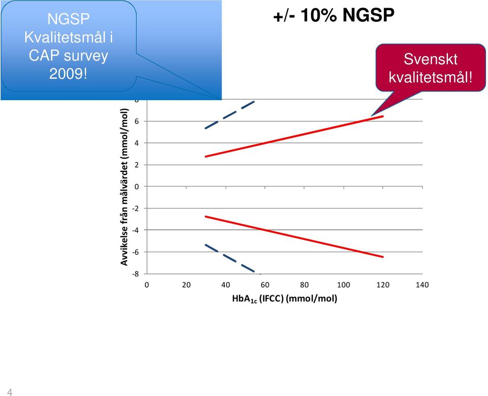 Avvikelse från målvärdet (mmol/mol) 8 6 4 2