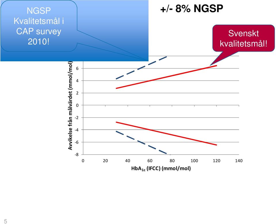 Avvikelse från målvärdet (mmol/mol) 8 6 4 2