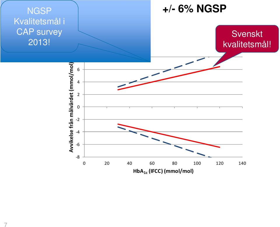 Avvikelse från målvärdet (mmol/mol) 8 6 4 2