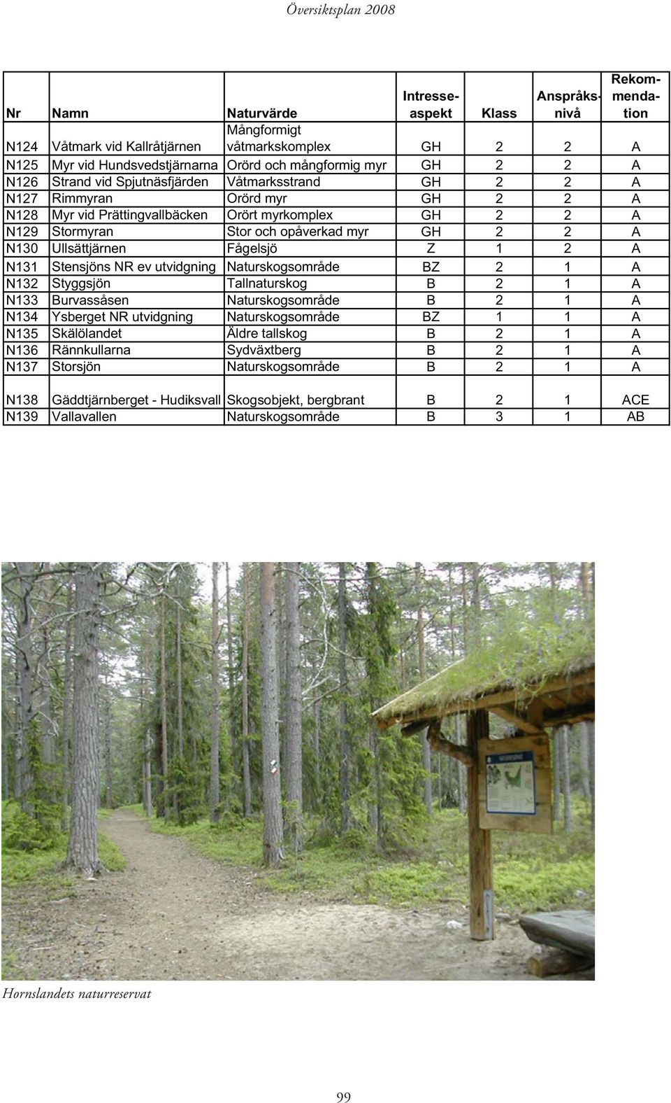 utvidgning Naturskogsområde BZ 2 1 A N132 Styggsjön Tallnaturskog B 2 1 A N133 Burvassåsen Naturskogsområde B 2 1 A N134 Ysberget NR utvidgning Naturskogsområde BZ 1 1 A N135 Skälölandet Äldre