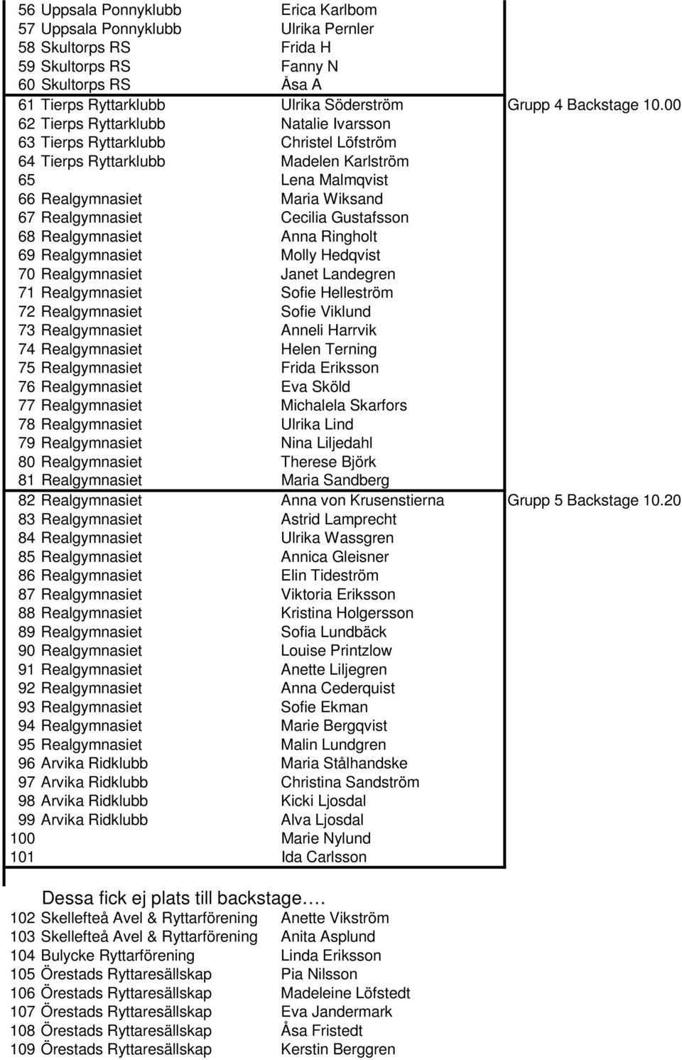 00 62 Tierps Ryttarklubb Natalie Ivarsson 63 Tierps Ryttarklubb Christel Löfström 64 Tierps Ryttarklubb Madelen Karlström 65 Lena Malmqvist 66 Realgymnasiet Maria Wiksand 67 Realgymnasiet Cecilia