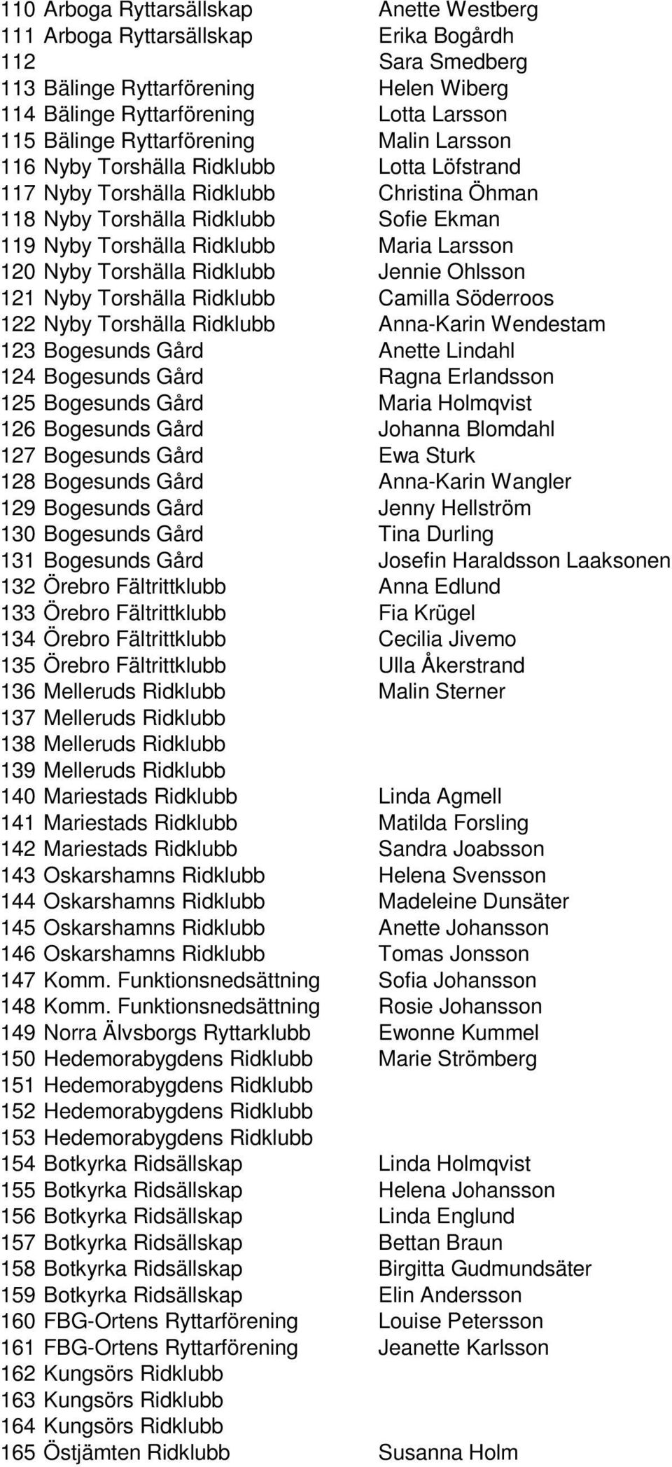120 Nyby Torshälla Ridklubb Jennie Ohlsson 121 Nyby Torshälla Ridklubb Camilla Söderroos 122 Nyby Torshälla Ridklubb Anna-Karin Wendestam 123 Bogesunds Gård Anette Lindahl 124 Bogesunds Gård Ragna