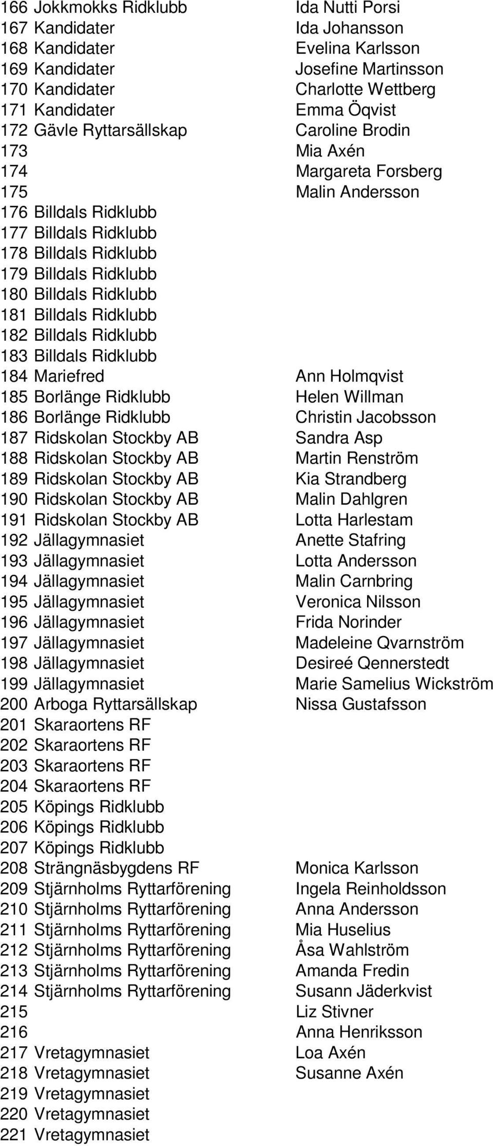 Ridklubb 181 Billdals Ridklubb 182 Billdals Ridklubb 183 Billdals Ridklubb 184 Mariefred Ann Holmqvist 185 Borlänge Ridklubb Helen Willman 186 Borlänge Ridklubb Christin Jacobsson 187 Ridskolan