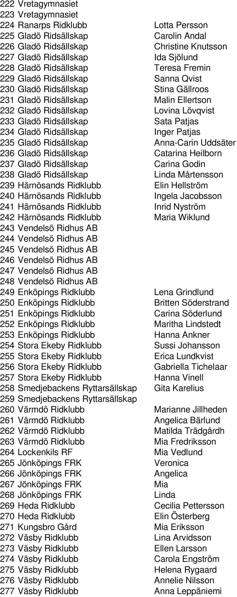 Patjas 234 Gladö Ridsällskap Inger Patjas 235 Gladö Ridsällskap Anna-Carin Uddsäter 236 Gladö Ridsällskap Catarina Heilborn 237 Gladö Ridsällskap Carina Godin 238 Gladö Ridsällskap Linda Mårtensson