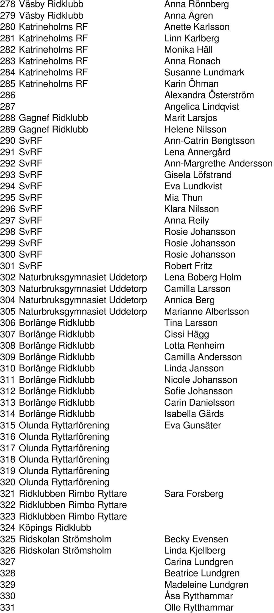 Ann-Catrin Bengtsson 291 SvRF Lena Annergård 292 SvRF Ann-Margrethe Andersson 293 SvRF Gisela Löfstrand 294 SvRF Eva Lundkvist 295 SvRF Mia Thun 296 SvRF Klara Nilsson 297 SvRF Anna Reily 298 SvRF