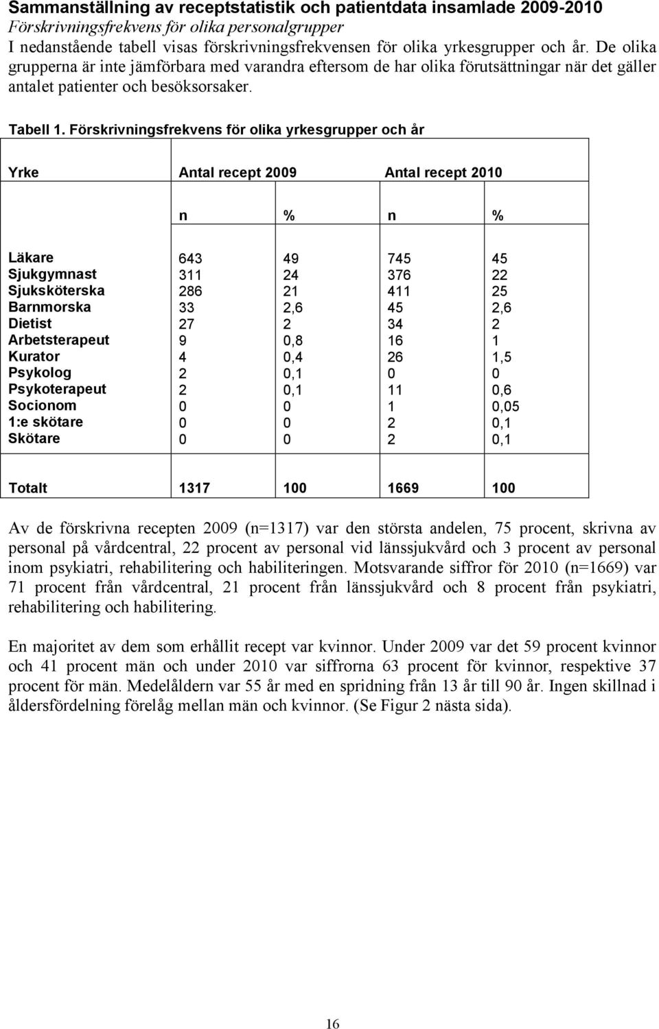 Förskrivningsfrekvens för olika yrkesgrupper och år Yrke Antal recept 29 Antal recept 21 n % n % Läkare Sjukgymnast Sjuksköterska Barnmorska Dietist Arbetsterapeut Kurator Psykolog Psykoterapeut