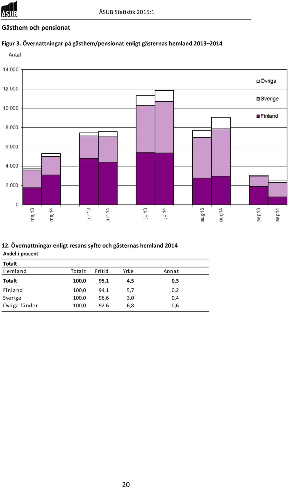 Övernattningar enligt resans syfte och gästernas hemland 2014 Andel i procent Totalt