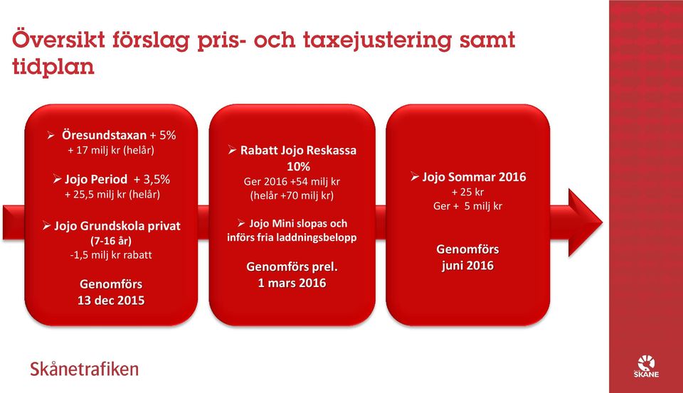 Reskassa 10% Ger 2016 +54 milj kr (helår +70 milj kr) Jojo Mini slopas och införs fria