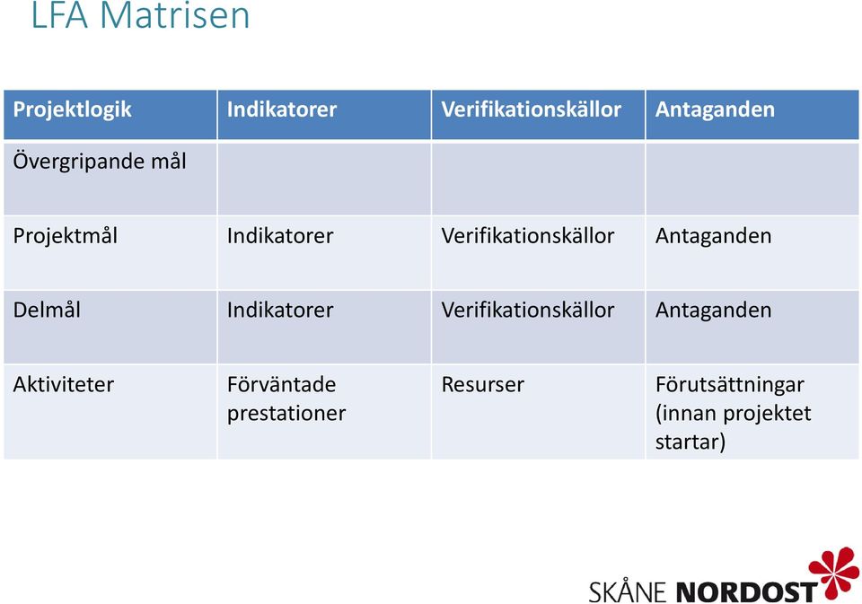 Antaganden Delmål Indikatorer Verifikationskällor Antaganden