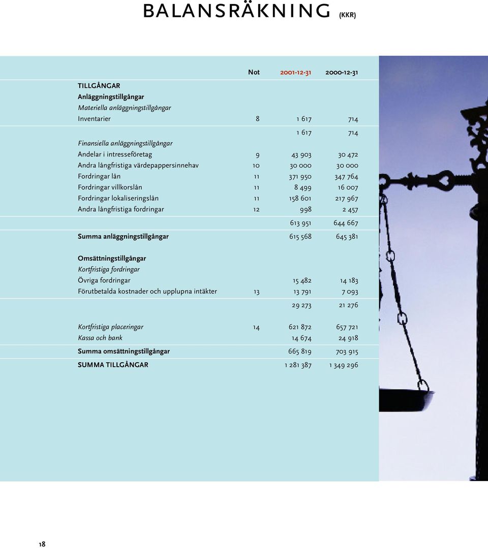 217 967 Andra långfristiga fordringar 12 998 2 457 613 951 644 667 Summa anläggningstillgångar 615 568 645 381 Omsättningstillgångar Kortfristiga fordringar Övriga fordringar 15 482 14 183