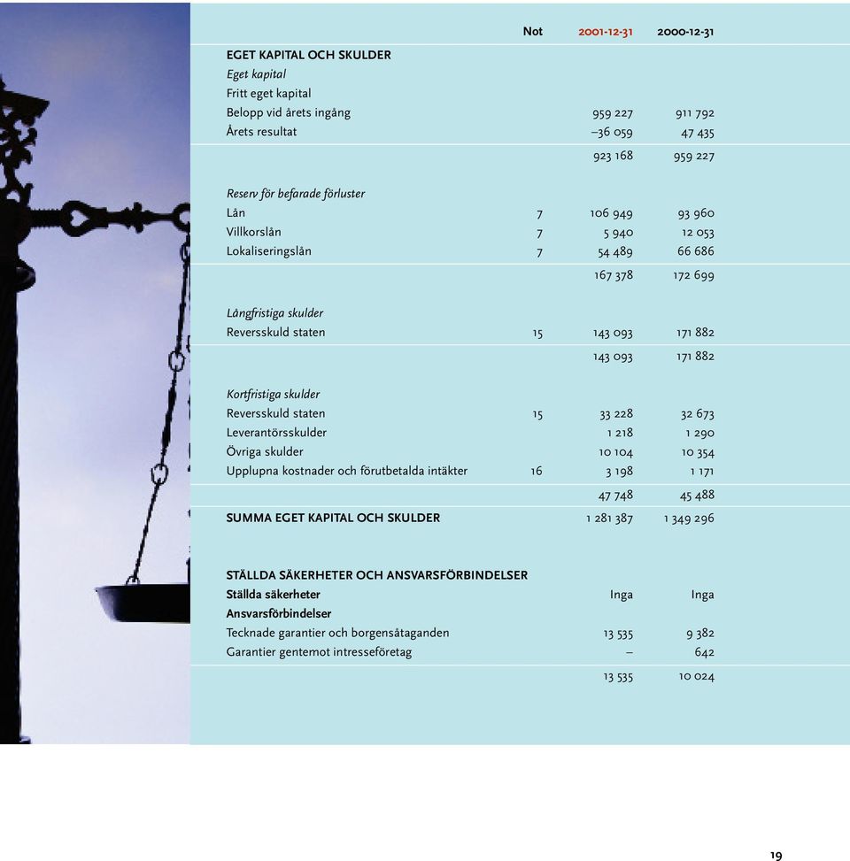 Reversskuld staten 15 33 228 32 673 Leverantörsskulder 1 218 1 290 Övriga skulder 10 104 10 354 Upplupna kostnader och förutbetalda intäkter 16 3 198 1 171 47 748 45 488 SUMMA EGET KAPITAL OCH