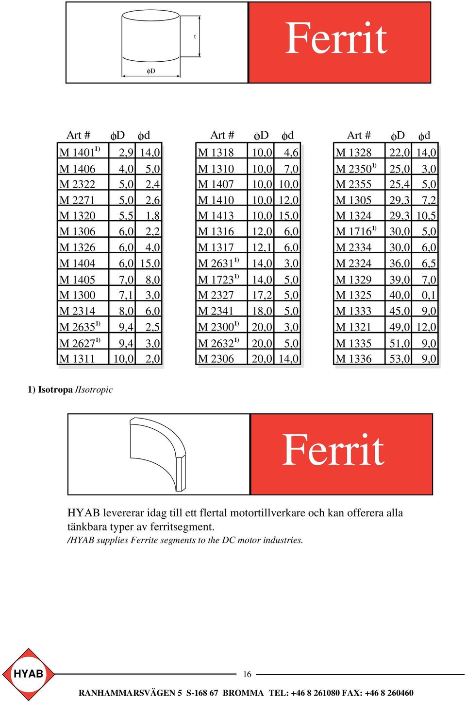 14,0 3,0 M 1723 1) 14,0 5,0 M 2327 17,2 5,0 M 2341 18,0 5,0 M 2300 1) 20,0 3,0 M 2632 1) 20,0 5,0 M 2306 20,0 14,0 M 1328 22,0 14,0 M 2350 1) 25,0 3,0 M 2355 25,4 5,0 M 1305 29,3 7,2 M 1324 29,3 10,5