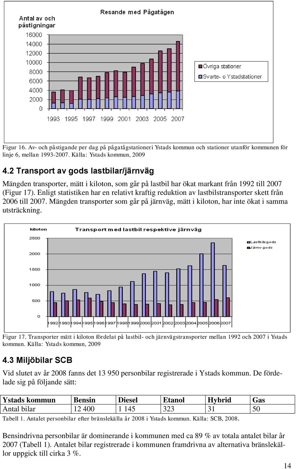 Enligt statistiken har en relativt kraftig reduktion av lastbilstransporter skett från 2006 till 2007. Mängden transporter som går på järnväg, mätt i kiloton, har inte ökat i samma utsträckning.