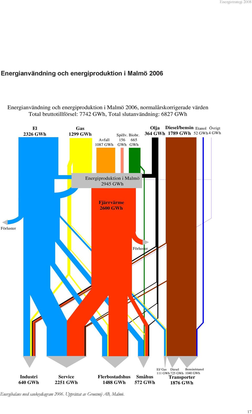 665 GWh Olja Diesel/bensin Etanol Övrigt 364 GWh 1789 GWh 52 GWh 4 GWh Energiproduktion i Malmö 2945 GWh Fjärrvärme 2600 GWh Förluster Förluster Industri