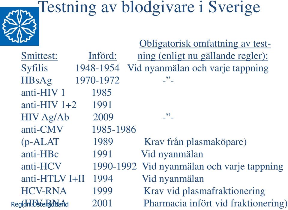 1985-1986 (p-alat 1989 Krav från plasmaköpare) anti-hbc 1991 Vid nyanmälan anti-hcv 1990-1992 Vid nyanmälan och varje