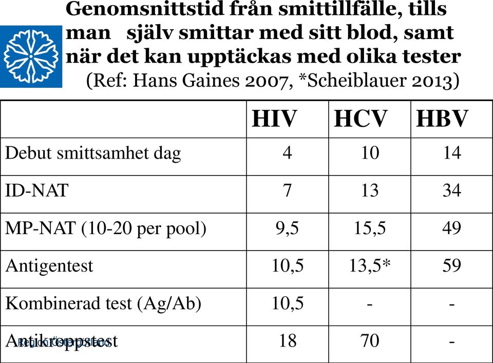 HCV HBV Debut smittsamhet dag 4 10 14 ID-NAT 7 13 34 MP-NAT (10-20 per pool) 9,5