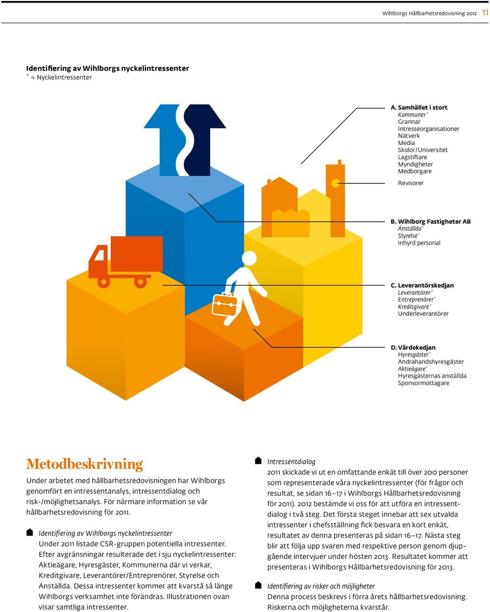 Wihlborg Fastigheter AB Anställda* Styrelse* Inhyrd personal C. Leverantörskedjan Leverantörer* Entreprenörer* Kreditgivare* Underleverantörer D.