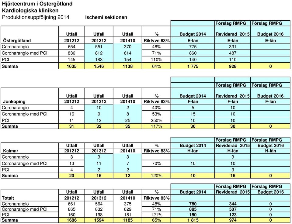 Förslag RMPG Utfall Utfall Utfall % Budget 214 Reviderad 215 Budget 216 Jönköping 21212 21312 2141 Riktvve 83% F-län F-län F-län Coronarangio 4 1 2 4% 5 1 Coronarangio med PCI 16 9 8 53% 15 1 PCI 11