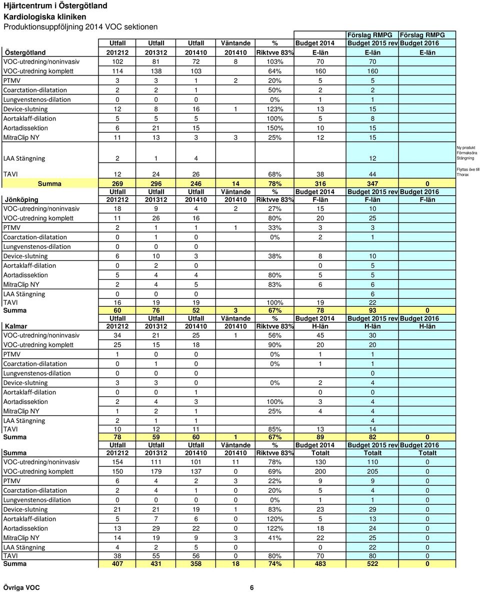 Lungvenstenos-dilation % 1 1 Device-slutning 12 8 16 1 123% 13 15 Aortaklaff-dilation 5 5 5 1% 5 8 Aortadissektion 6 21 15 15% 1 15 MitraClip NY 11 13 3 3 25% 12 15 LAA Stängning 2 1 4 12 TAVI 12 24