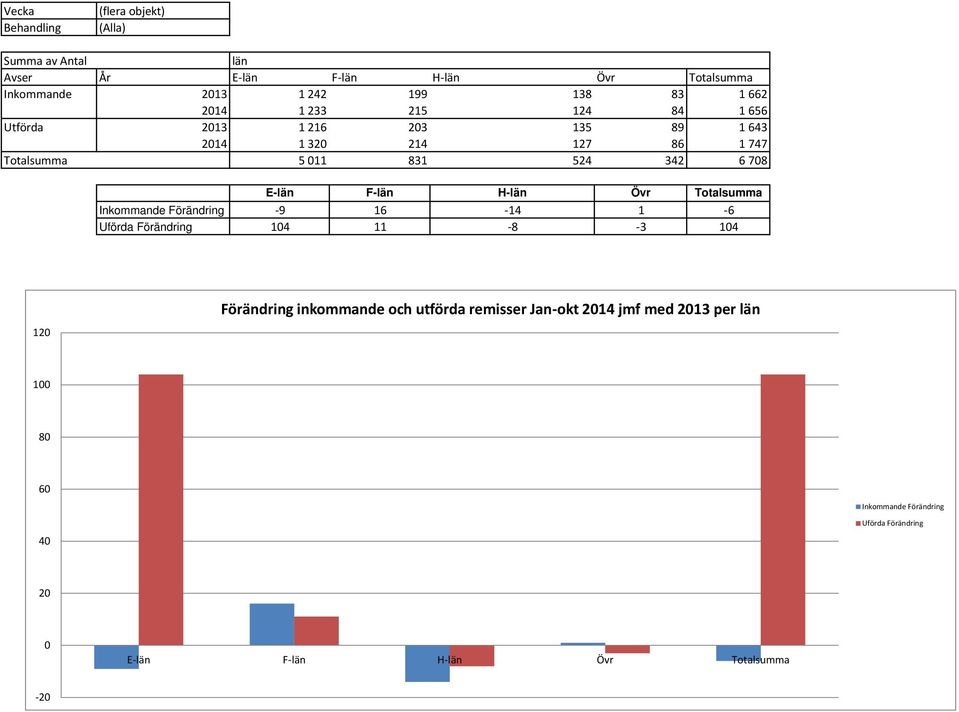 E-län F-län H-län Övr Totalsumma Inkommande Förändring -9 16-14 1-6 Uförda Förändring 14 11-8 -3 14 12 Förändring inkommande och