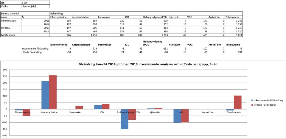 Kateterablation Pacemaker ICD Ballongvidgning (PCI) Hjärtsvikt VOC Arytmi övr Totalsumma Inkommande Förändring -8 213-1 32-151 6-12 2-9 Uförda Förändring -5 258 24 41-8 1-99 14 3 Förändring Jan-okt