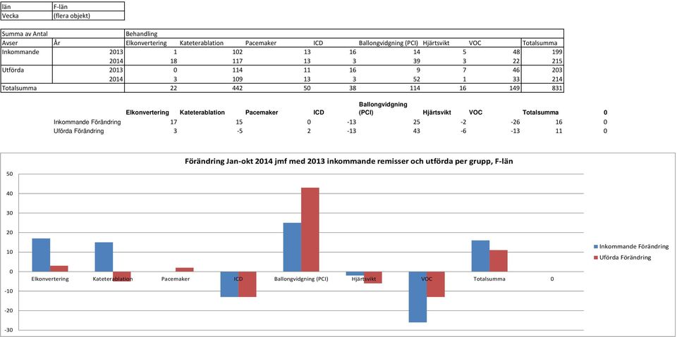 ICD Ballongvidgning (PCI) Hjärtsvikt VOC Totalsumma Inkommande Förändring 17 15-13 25-2 -26 16 Uförda Förändring 3-5 2-13 43-6 -13 11 5 Förändring Jan-okt 214 jmf med 213 inkommande