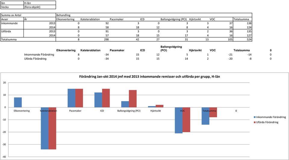 Ballongvidgning (PCI) Hjärtsvikt VOC Totalsumma Inkommande Förändring 8-34 15 12 5 1-21 -14 Uförda Förändring -34 15 15 14 2-2 -8 2 Förändring Jan-okt 214 jmf med 213 inkommande