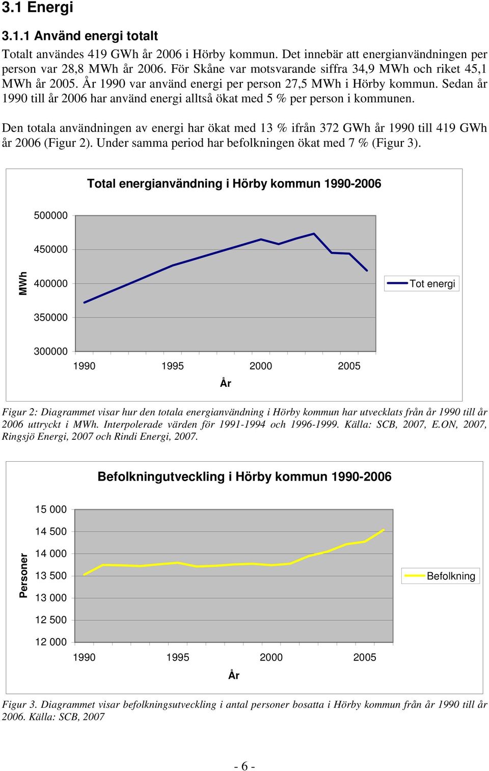 Sedan år 1990 till år 2006 har använd energi alltså ökat med 5 % per person i kommunen. Den totala användningen av energi har ökat med 13 % ifrån 372 GWh år 1990 till 419 GWh år 2006 (Figur 2).