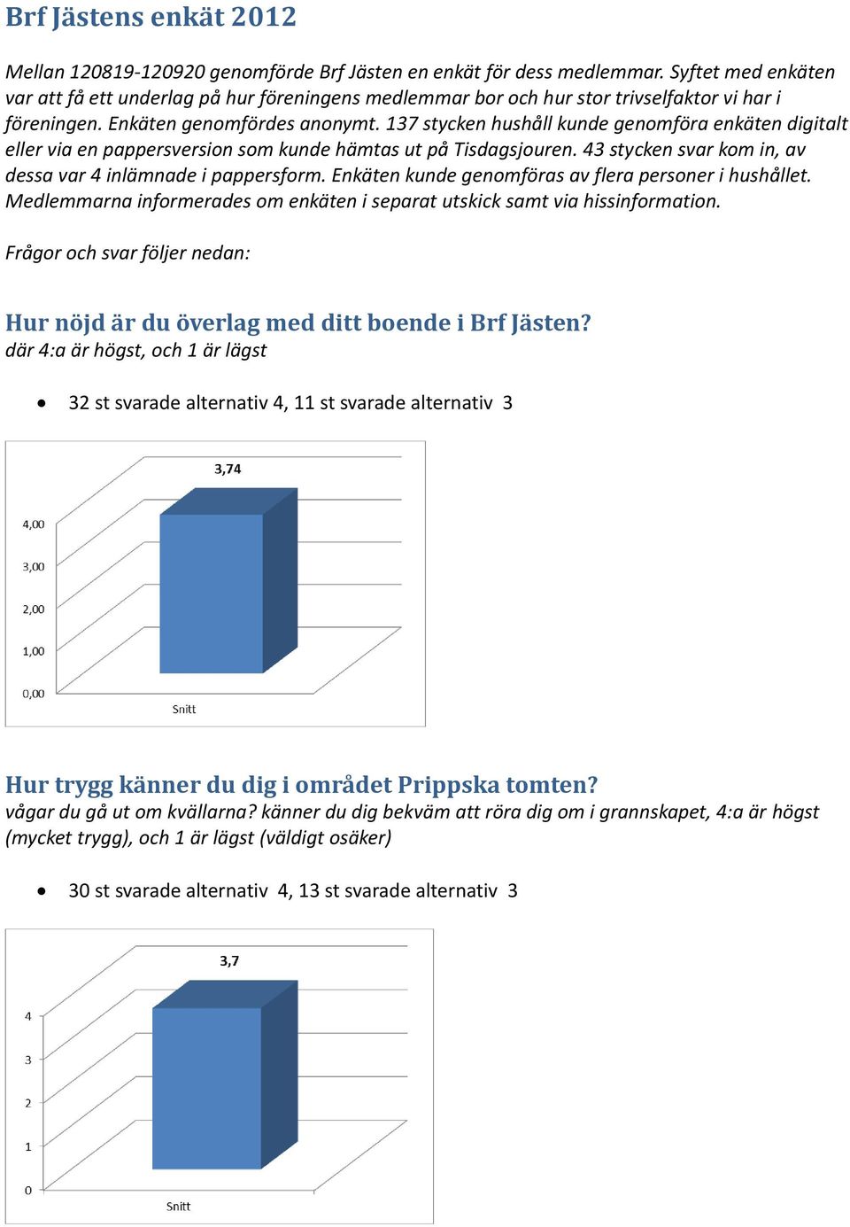 137 stycken hushåll kunde genomföra enkäten digitalt eller via en pappersversion som kunde hämtas ut på Tisdagsjouren. 43 stycken svar kom in, av dessa var 4 inlämnade i pappersform.