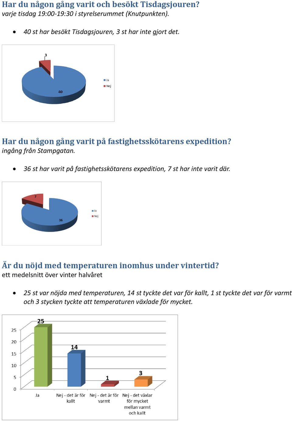 36 st har varit på fastighetsskötarens expedition, 7 st har inte varit där. Är du nöjd med temperaturen inomhus under vintertid?