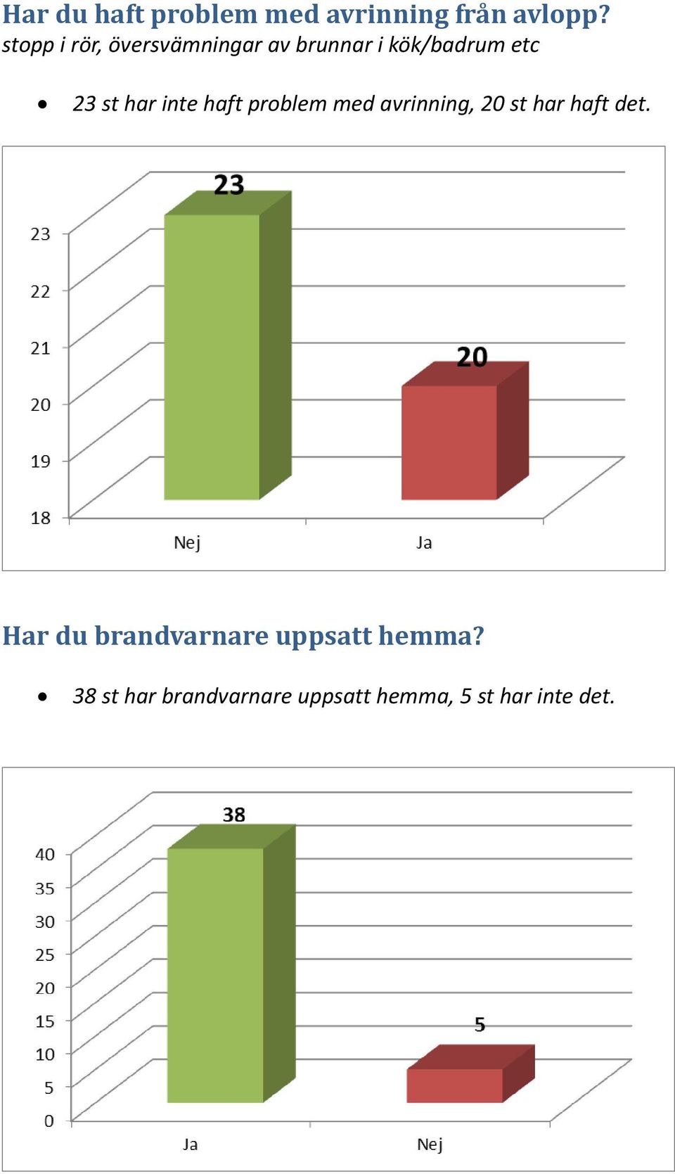 har inte haft problem med avrinning, 20 st har haft det.