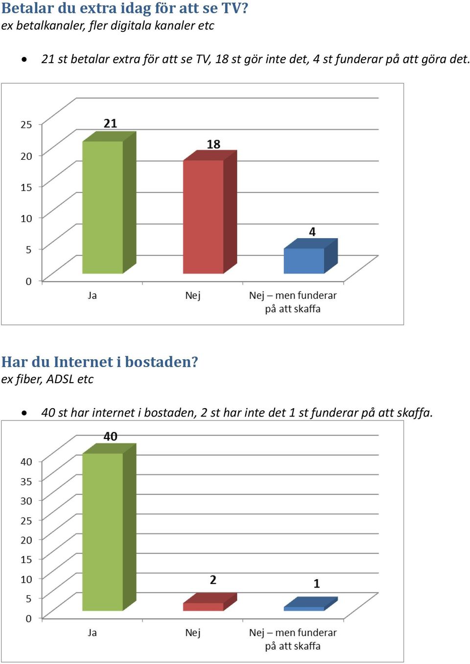 se TV, 18 st gör inte det, 4 st funderar på att göra det.