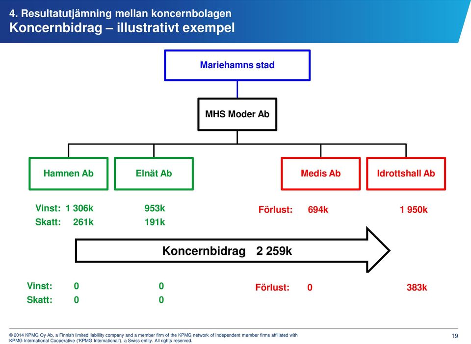 Ab Medis Ab Idrottshall Ab Vinst: 1 306k 953k Skatt: 261k 191k